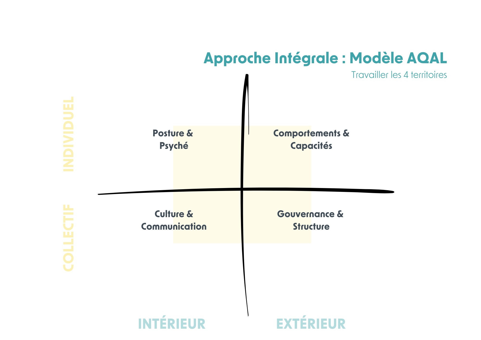 Les quatre quadrants de la vision intégrale