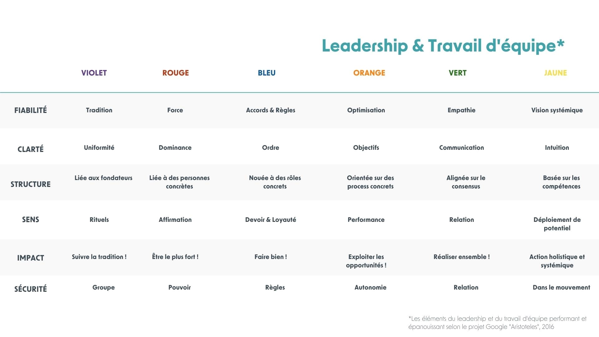 Leadership et spirale dynamique