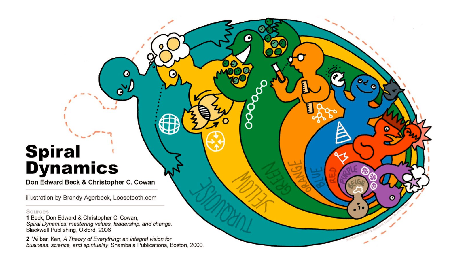 La spirale dynamique et son évolution